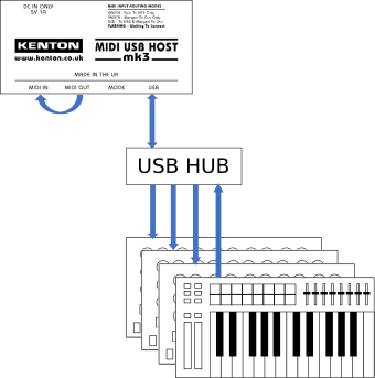 Connecting USB MIDI devices
